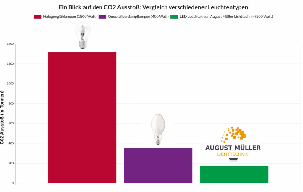 Vergleich des CO2-Ausstoßes verschiedener Leuchtentypen (20 Leuchten) über 15 Jahre bei 8 Stunden täglicher Laufzeit: LEDs, Halogenglühlampen, und Quecksilberdampflampen.