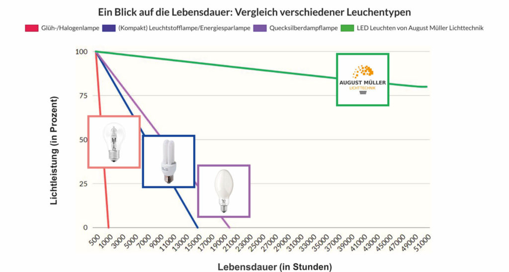 Vergleich der Lebensdauer verschiedener Leuchtentypen: LED, Glühlampe, Energiesparlampe und Quecksilberdampflampe.