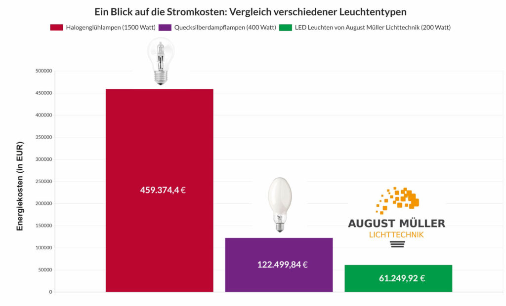 Vergleich der Stromkosten verschiedener Leuchtentypen: LEDs, Quecksilberdampflampen und Halogenglühlampen, Die Grafik stellt die relativen Unterschiede in den Stromkosten dar.